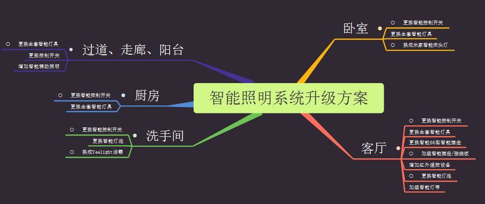 【征稿活动】神说要有光，走哪儿哪儿就亮！秀出你家的智能照明方案！