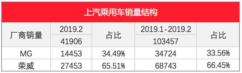 车榜单：2019年2月TOP 15汽车厂商销量排行榜