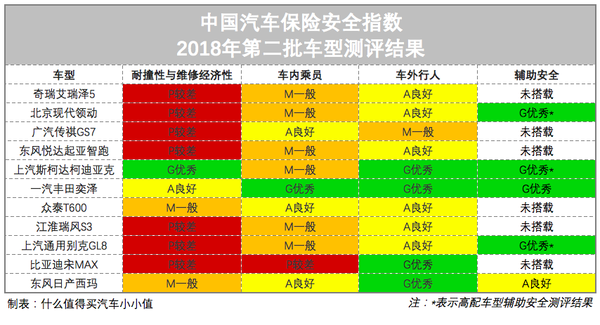 中国保险汽车安全指数第二批测评结果发布