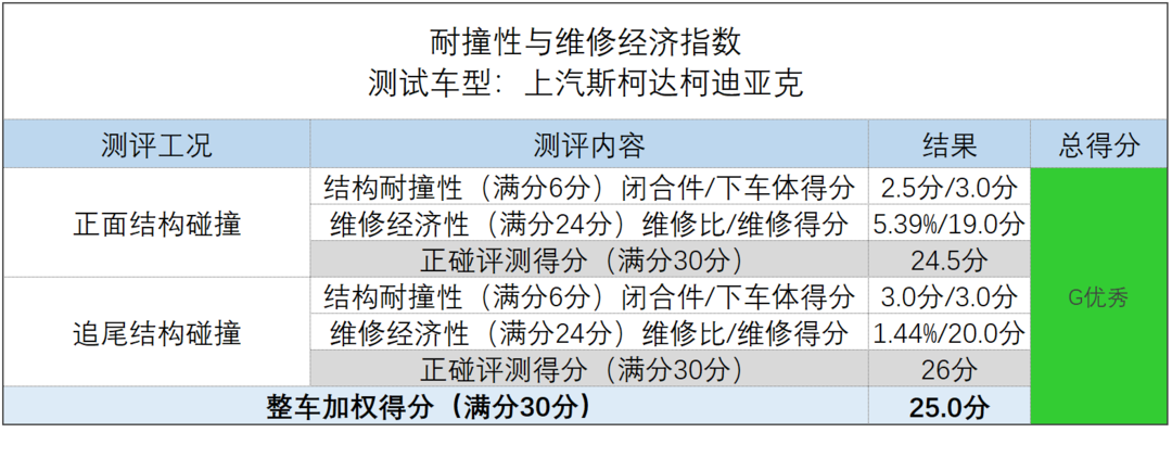 中国保险汽车安全指数第二批测评结果发布