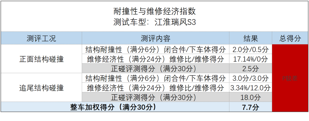 中国保险汽车安全指数第二批测评结果发布