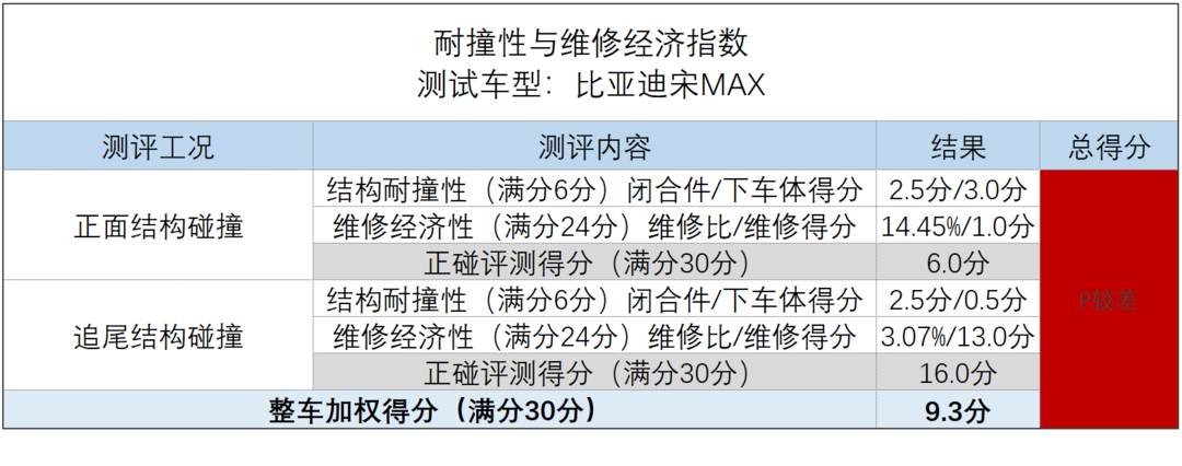 中国保险汽车安全指数第二批测评结果发布