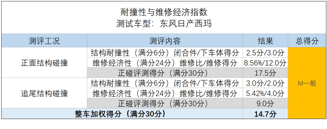 中国保险汽车安全指数第二批测评结果发布