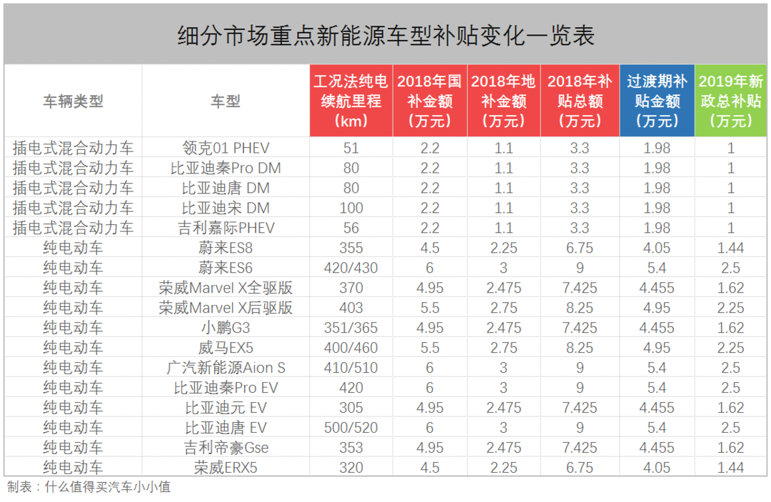 消费提示：新能源汽车财政补贴调整