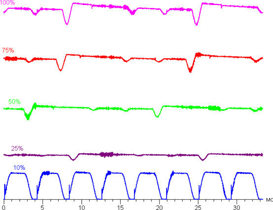 Xperia XZ3在各亮度下的频闪曲线