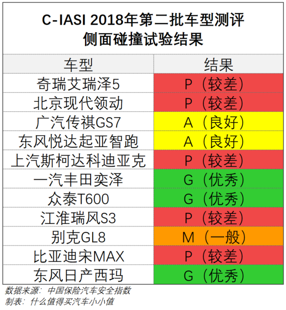 解读C-IASI中国保险汽车安全指数第二批测评结果：继本田思域后，比亚迪宋MAX的B柱再次断裂