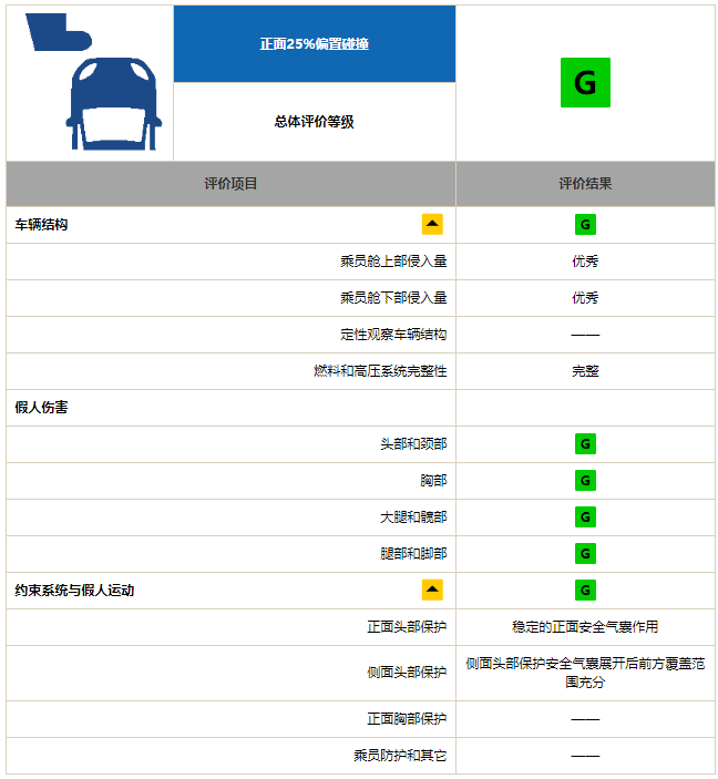 解读C-IASI中国保险汽车安全指数第二批测评结果：继本田思域后，比亚迪宋MAX的B柱再次断裂