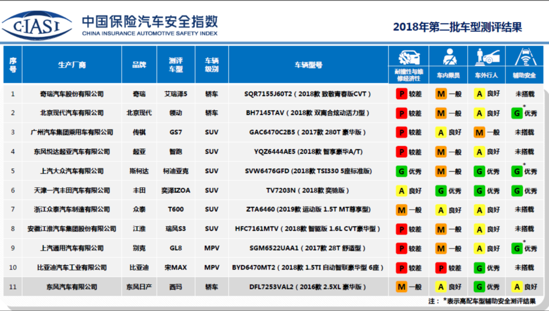 解读C-IASI中国保险汽车安全指数第二批测评结果：继本田思域后，比亚迪宋MAX的B柱再次断裂