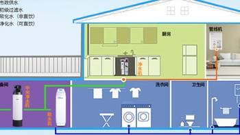 装修点滴的记录 篇三：全屋净水的选购，安装与使用维护