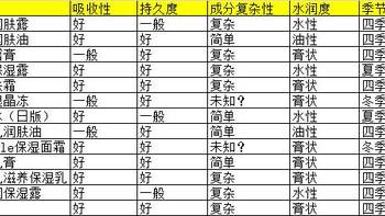 湿疹啊，你慢些来——7国12款婴儿润肤物品横评