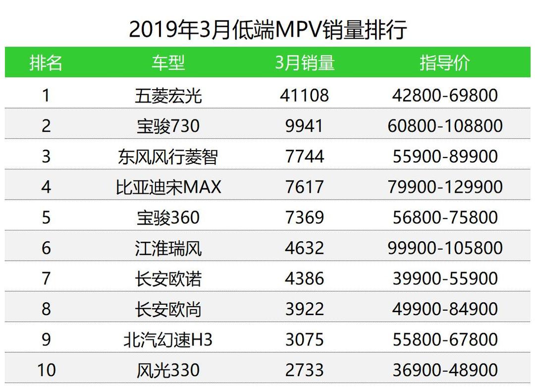 车榜单：2019年3月MPV销量排行榜