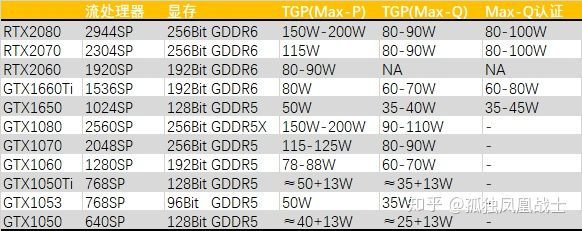 教你选中低端游戏本：全面点评移动版16系GTX显卡，GTX1660Ti与RTX2060 仅差7%？