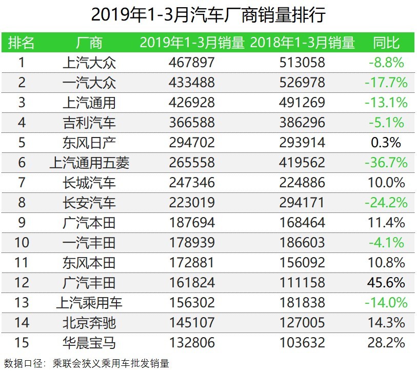 车榜单：2019年3月TOP 15汽车厂商销量排行榜