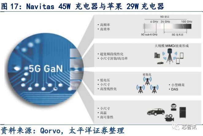 5G与快充的宠儿——深度解析 GaN 产业链