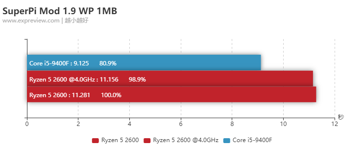 千元CPU怎么选：i5-9400F  大战 锐龙5 2600 游戏办公全对比，AMD YES?