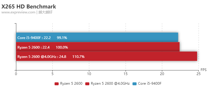 千元CPU怎么选：i5-9400F  大战 锐龙5 2600 游戏办公全对比，AMD YES?
