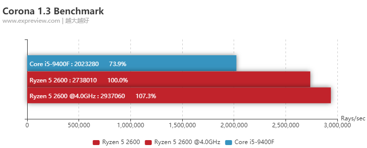 千元CPU怎么选：i5-9400F  大战 锐龙5 2600 游戏办公全对比，AMD YES?