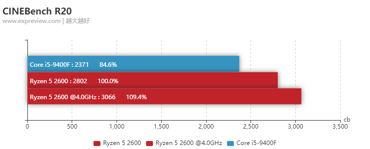 千元CPU怎么选：i5-9400F  大战 锐龙5 2600 游戏办公全对比，AMD YES?