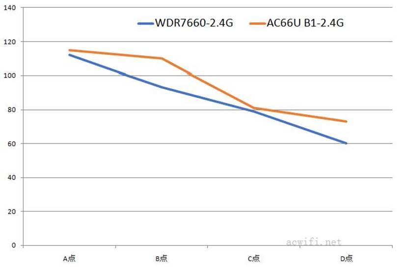 联发科定制TP1900芯片：TP-LINK WDR7660路由器评测，对比华硕AC66U B1