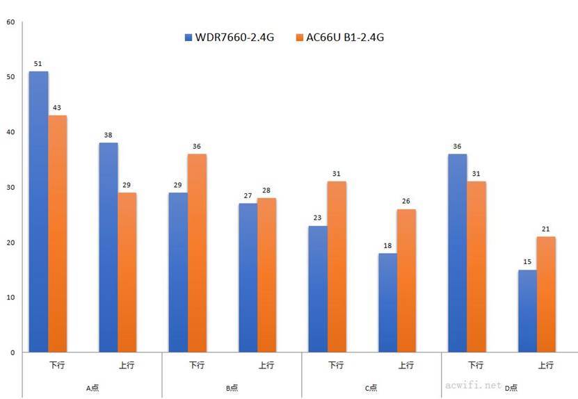 联发科定制TP1900芯片：TP-LINK WDR7660路由器评测，对比华硕AC66U B1