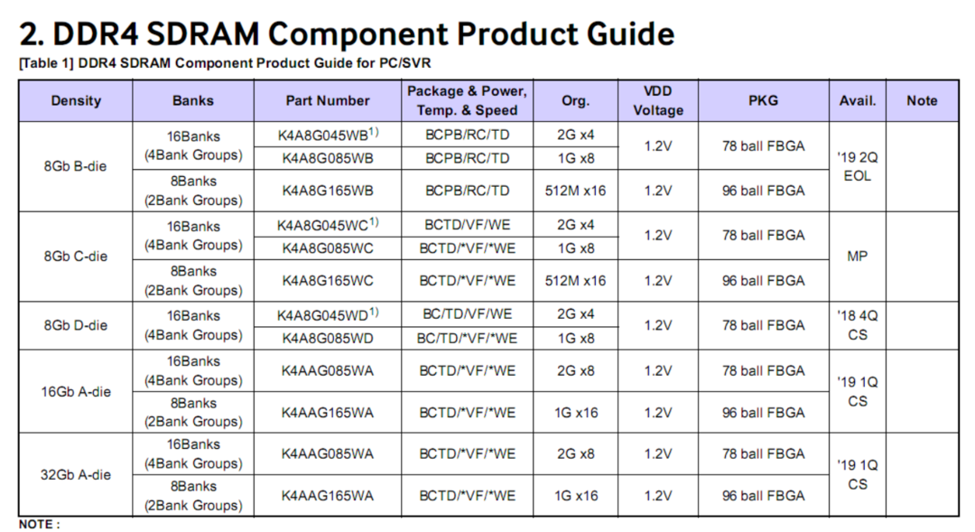 更大容量新颗粒接替：SAMSUNG 三星 停产 B-Die 内存颗粒