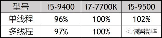 intel也开始玩马甲：intel 英特尔 9代酷睿 i5-9500 QS版 CPU 简单测试