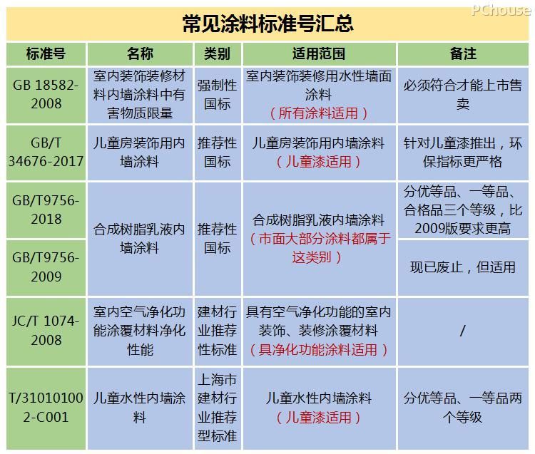 不了解这些，别说自己买对环保涂料！