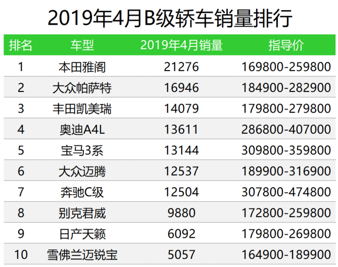 车榜单：2019年4月轿车销量排行榜