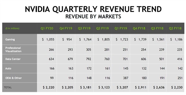 净利润暴跌68％：NVIDIA 英伟达 发布2020财年第一季度财报