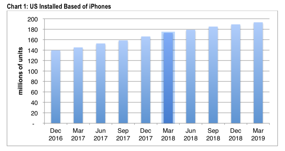 高价难高攀：数据显示美国iPhone用户增幅进一步下滑