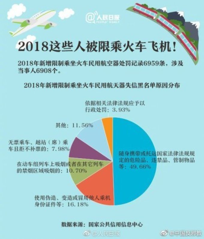 出行提示:官宣! 已有580万人次被限制乘坐动车高铁 如何避免被限制?