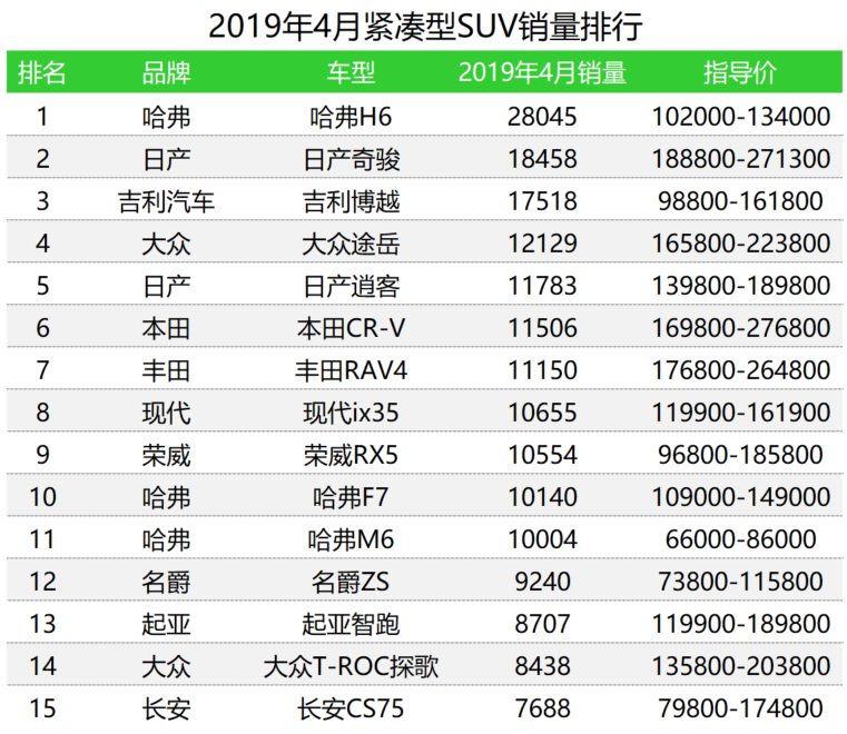 车榜单：2019年4月SUV销量排行榜