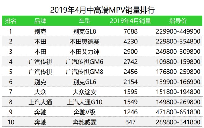 车榜单：2019年4月MPV销量排行榜