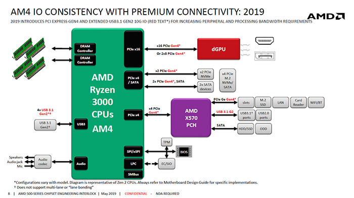 CPU与南桥采用PCI-E 4.0 x4连接：AMD X570 主板框架图曝光