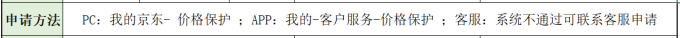 东西买贵了怎么办？保价攻略帮你要回差价！（纯干货，含京东、天猫、苏宁）