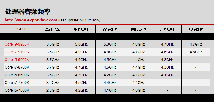 618实战课：CPU核心数越多越好？i9-9900K并非无可匹敌，教你理性选择处理器