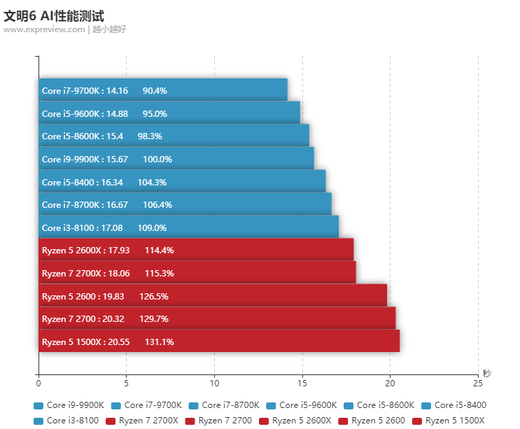 618实战课：CPU核心数越多越好？i9-9900K并非无可匹敌，教你理性选择处理器