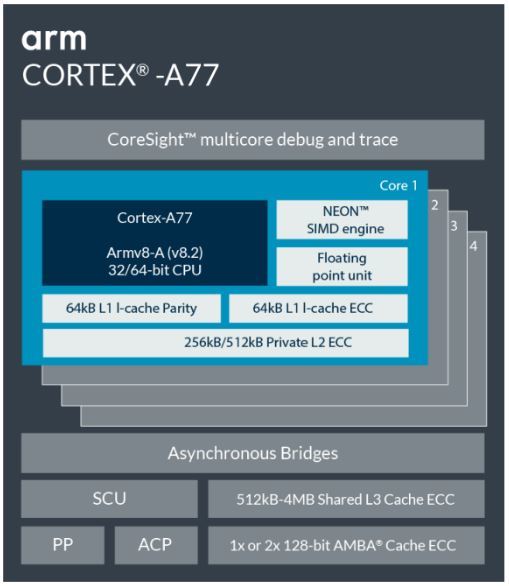 苹果A13芯片的新对手：ARM发布全新Cortex-A77 CPU与Mali-G77 GPU