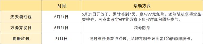 回血必备！618红包雨、神券、预售膨胀看花眼？一张图记好全平台促销节奏和红包玩法！