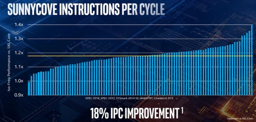10nm制程、IPC性能提升18%：intel 英特尔 发布 Ice Lake 移动处理器
