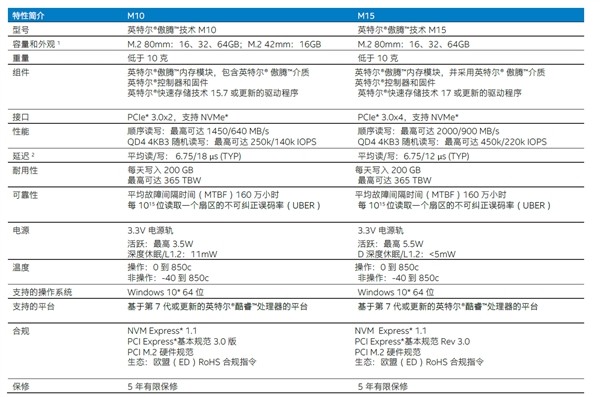 随机性能大涨80％：intel 英特尔 发布第二代傲腾内存 M15