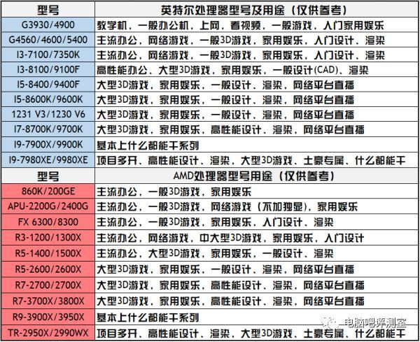 【2019年6月】6月份装机走向与推荐（市场分析部分）