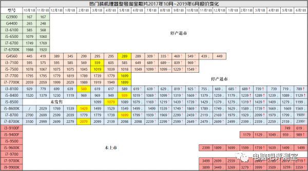 【2019年6月】6月份装机走向与推荐（市场分析部分）