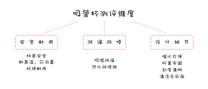 8款吸管杯实测,不喷不漏还耐摔的竟然只有1款!