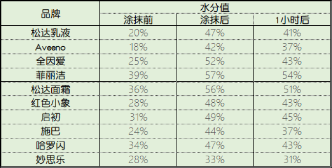 小小婴测评 | 秋冬面子工程:10款婴儿保湿乳霜测评,哪一款是心头爱?