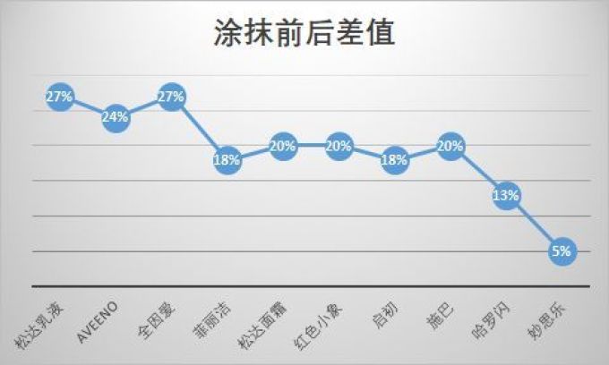 小小婴测评 | 秋冬面子工程:10款婴儿保湿乳霜测评,哪一款是心头爱?