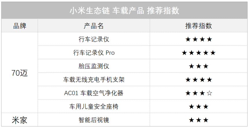 小米的车载产品哪款好？看这一篇就够了！