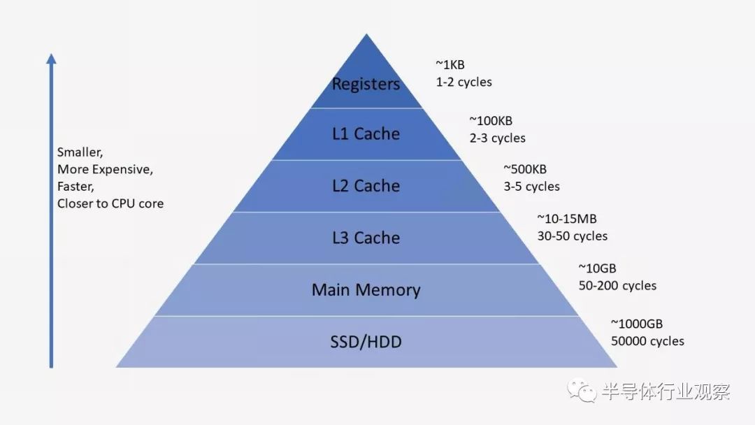 如何设计和生产CPU？这篇文章说得最详细！