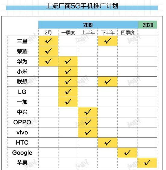 5G来了，这些厂商将受益