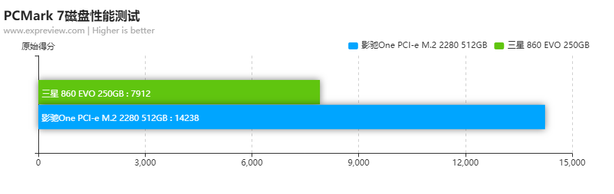 影驰 ONE 512-PCIe M.2 2280 SSD评测：小清新也大有可为